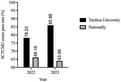 Development and applications of graduate outcome-based curriculum for basic medical education